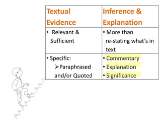 Textual            Inference &
Evidence           Explanation
• Relevant &       • More than
  Sufficient        re-stating what’s in
                     text
• Specific:        • Commentary
   Paraphrased    • Explanation
   and/or Quoted   • Significance
 