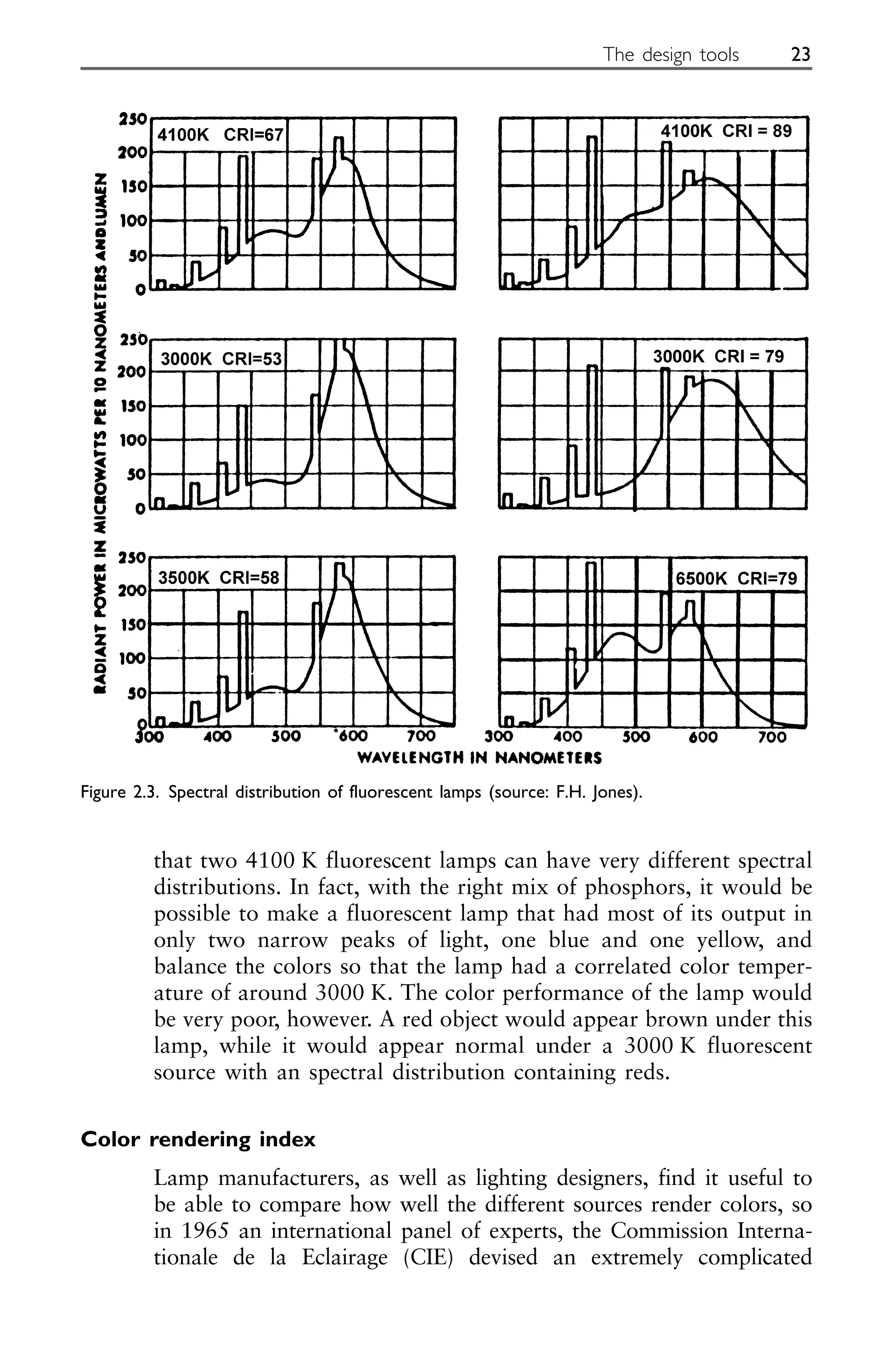 that two 4100 K fluorescent lamps can have very different spectral
distributions. In fact, with the right mix of phosphors, it would be
possible to make a fluorescent lamp that had most of its output in
only two narrow peaks of light, one blue and one yellow, and
balance the colors so that the lamp had a correlated color temper-
ature of around 3000 K. The color performance of the lamp would
be very poor, however. A red object would appear brown under this
lamp, while it would appear normal under a 3000 K fluorescent
source with an spectral distribution containing reds.
Color rendering index
Lamp manufacturers, as well as lighting designers, find it useful to
be able to compare how well the different sources render colors, so
in 1965 an international panel of experts, the Commission Interna-
tionale de la Eclairage (CIE) devised an extremely complicated
The design tools 23
Figure 2.3. Spectral distribution of fluorescent lamps (source: F.H. Jones).
 