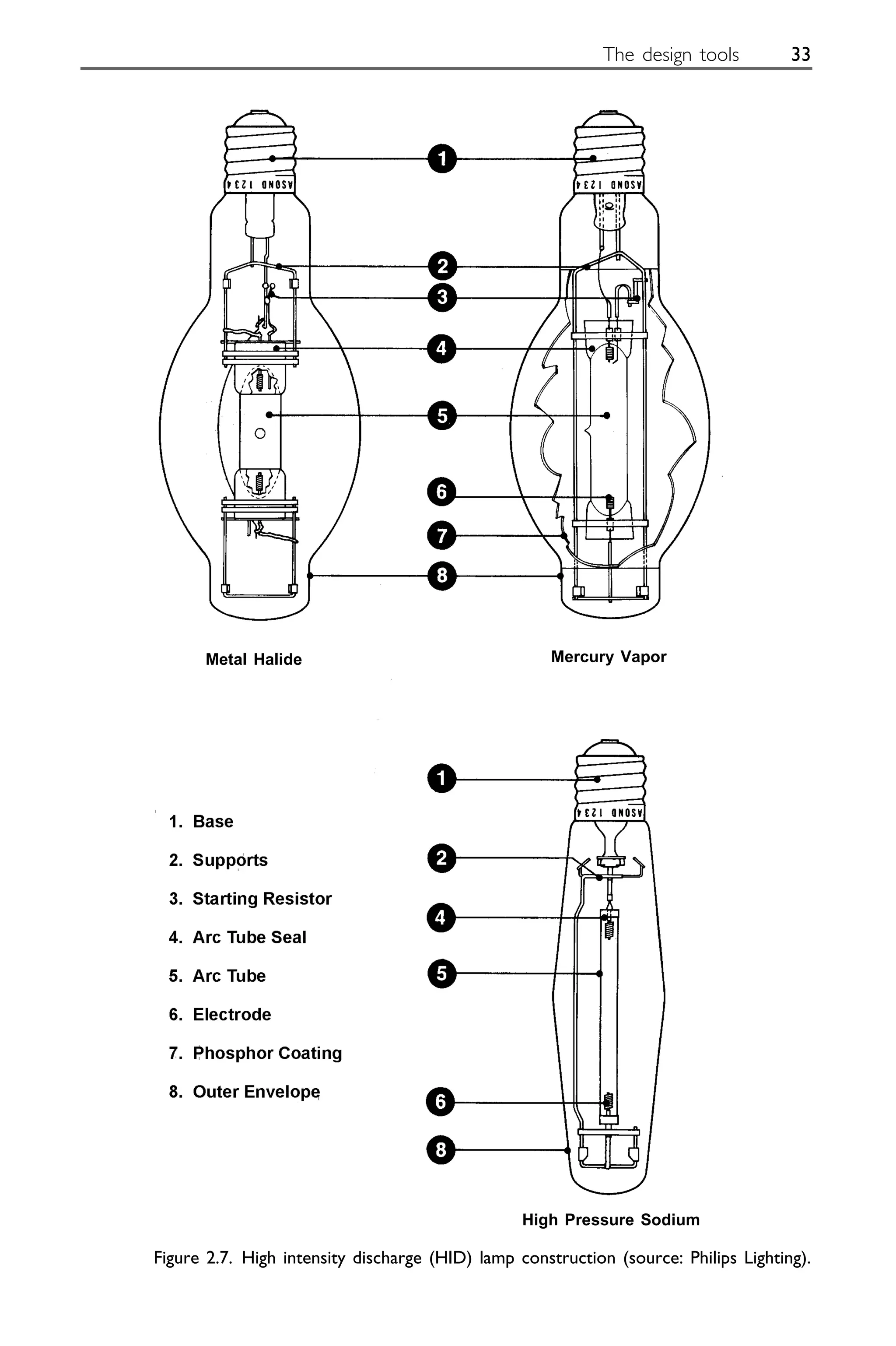 The design tools 33
Figure 2.7. High intensity discharge (HID) lamp construction (source: Philips Lighting).
Mercury Vapor
Metal Halide
High Pressure Sodium
 