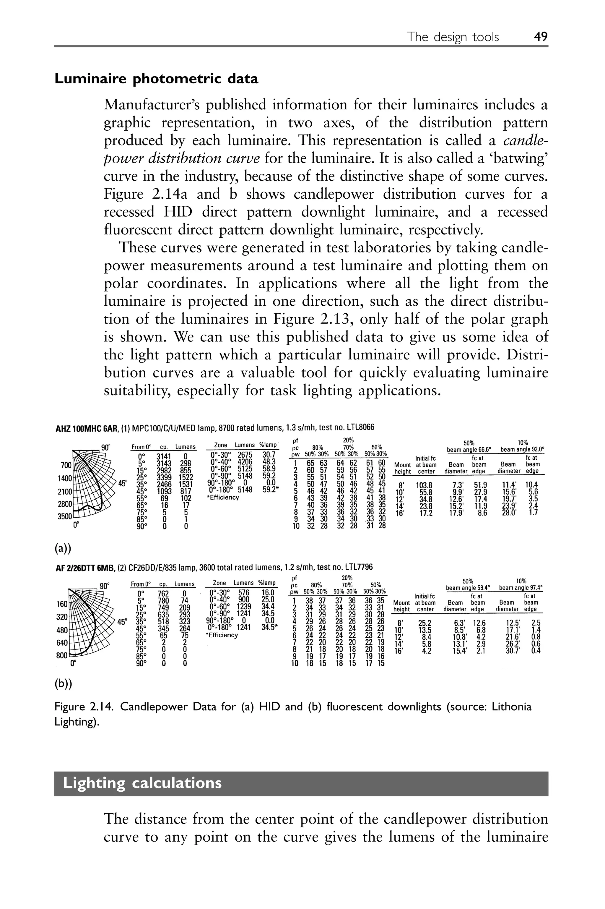 Luminaire photometric data
Manufacturer’s published information for their luminaires includes a
graphic representation, in two axes, of the distribution pattern
produced by each luminaire. This representation is called a candle-
power distribution curve for the luminaire. It is also called a ‘batwing’
curve in the industry, because of the distinctive shape of some curves.
Figure 2.14a and b shows candlepower distribution curves for a
recessed HID direct pattern downlight luminaire, and a recessed
fluorescent direct pattern downlight luminaire, respectively.
These curves were generated in test laboratories by taking candle-
power measurements around a test luminaire and plotting them on
polar coordinates. In applications where all the light from the
luminaire is projected in one direction, such as the direct distribu-
tion of the luminaires in Figure 2.13, only half of the polar graph
is shown. We can use this published data to give us some idea of
the light pattern which a particular luminaire will provide. Distri-
bution curves are a valuable tool for quickly evaluating luminaire
suitability, especially for task lighting applications.
Lighting calculations
The distance from the center point of the candlepower distribution
curve to any point on the curve gives the lumens of the luminaire
The design tools 49
Figure 2.14. Candlepower Data for (a) HID and (b) fluorescent downlights (source: Lithonia
Lighting).
(a))
(b))
 