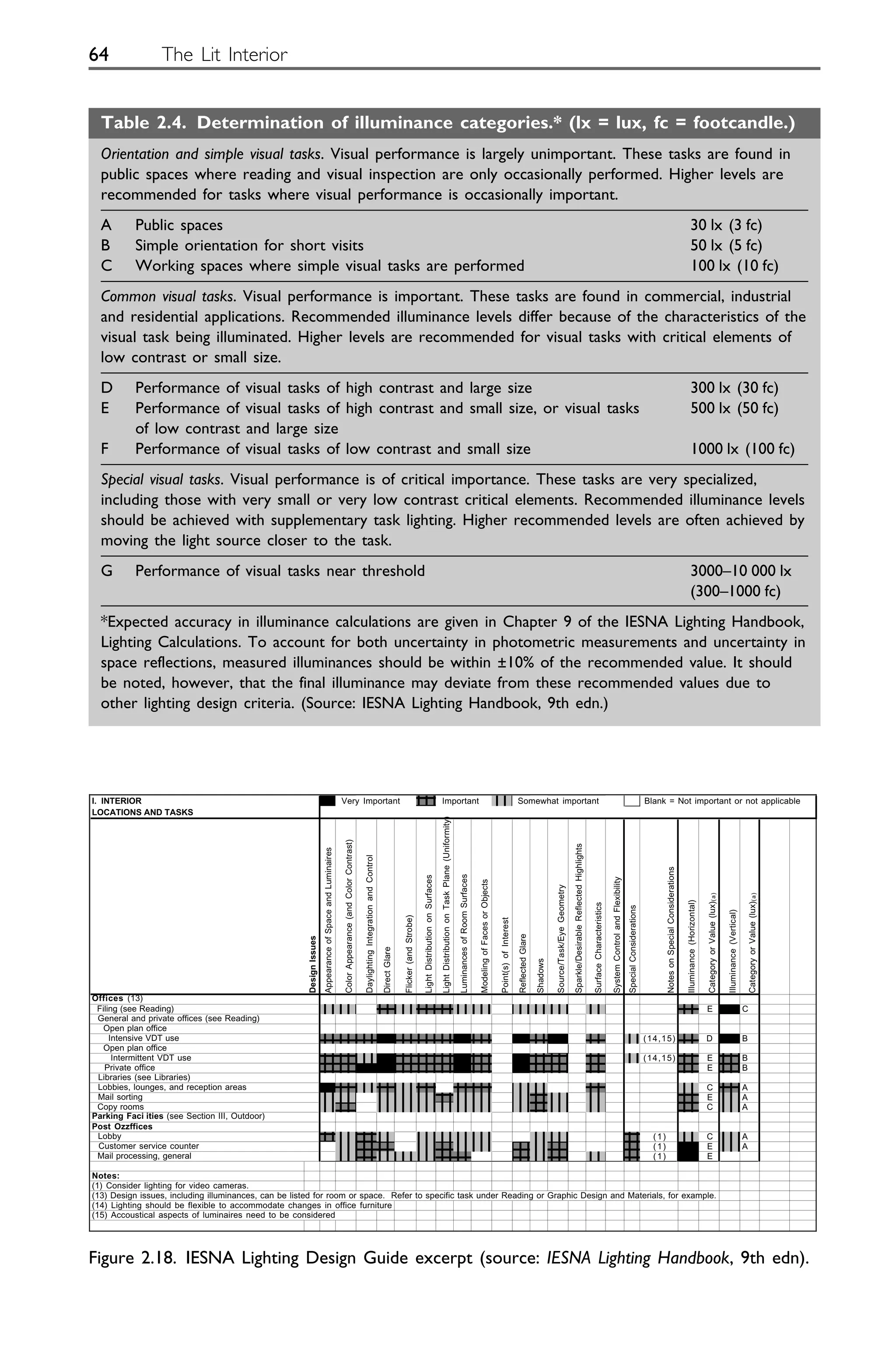 64 The Lit Interior
Table 2.4. Determination of illuminance categories.* (lx = lux, fc = footcandle.)
Orientation and simple visual tasks. Visual performance is largely unimportant. These tasks are found in
public spaces where reading and visual inspection are only occasionally performed. Higher levels are
recommended for tasks where visual performance is occasionally important.
A Public spaces 30 lx (3 fc)
B Simple orientation for short visits 50 lx (5 fc)
C Working spaces where simple visual tasks are performed 100 lx (10 fc)
Common visual tasks. Visual performance is important. These tasks are found in commercial, industrial
and residential applications. Recommended illuminance levels differ because of the characteristics of the
visual task being illuminated. Higher levels are recommended for visual tasks with critical elements of
low contrast or small size.
D Performance of visual tasks of high contrast and large size 300 lx (30 fc)
E Performance of visual tasks of high contrast and small size, or visual tasks 500 lx (50 fc)
of low contrast and large size
F Performance of visual tasks of low contrast and small size 1000 lx (100 fc)
Special visual tasks. Visual performance is of critical importance. These tasks are very specialized,
including those with very small or very low contrast critical elements. Recommended illuminance levels
should be achieved with supplementary task lighting. Higher recommended levels are often achieved by
moving the light source closer to the task.
G Performance of visual tasks near threshold 3000–10 000 lx
(300–1000 fc)
*Expected accuracy in illuminance calculations are given in Chapter 9 of the IESNA Lighting Handbook,
Lighting Calculations. To account for both uncertainty in photometric measurements and uncertainty in
space reflections, measured illuminances should be within ±10% of the recommended value. It should
be noted, however, that the final illuminance may deviate from these recommended values due to
other lighting design criteria. (Source: IESNA Lighting Handbook, 9th edn.)
I. INTERIOR Very Important Important Somewhat important Blank = Not important or not applicable
LOCATIONS AND TASKS
Design
Issues
Appearance
of
Space
and
Luminaires
Color
Appearance
(and
Color
Contrast)
Daylighting
Integration
and
Control
Direct
Glare
Flicker
(and
Strobe)
Light
Distribution
on
Surfaces
Light
Distribution
on
Task
Plane
(Uniformity)
Luminances
of
Room
Surfaces
Modeling
of
Faces
or
Objects
Point(s)
of
Interest
Reflected
Glare
Shadows
Source/Task/Eye
Geometry
Sparkle/Desirable
Reflected
Highlights
Surface
Characteristics
System
Control
and
Flexibility
Special
Considerations
Notes
on
Special
Considerations
Illuminance
(Horizontal)
Category
or
Value
(lux)
(
a
)
Illuminance
(Vertical)
Category
or
Value
(lux)
(
a
)
E C
(14,15) D B
(14,15) E B
E B
C A
E A
C A
(1) C A
(1) E A
(1) E
Notes:
(1) Consider lighting for video cameras.
(13) Design issues, including illuminances, can be listed for room or space. Refer to specific task under Reading or Graphic Design and Materials, for example.
(14) Lighting should be flexible to accommodate changes in office furniture
(15) Accoustical aspects of luminaires need to be considered
Offices (13)
Filing (see Reading)
General and private offices (see Reading)
Open plan office
Intensive VDT use
Open plan office
Intermittent VDT use
Private office
Libraries (see Libraries)
Lobbies, lounges, and reception areas
Mail sorting
Copy rooms
Lobby
Customer service counter
Mail processing, general
Parking Faci ities (see Section III, Outdoor)
Post Ozzffices
Figure 2.18. IESNA Lighting Design Guide excerpt (source: IESNA Lighting Handbook, 9th edn).
 