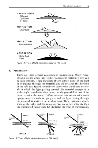 1. Transmission
There are three general categories of transmission: Direct trans-
mission occurs when light strikes transparent material which can
be seen through. These materials absorb almost none of the light
in its passage through the material, and do not alter the direction
of the light ray. Spread transmission occurs with translucent materi-
als in which the light passing through the material emerges in a
wider angle than the incident beam, but the general direction of the
beam remains the same. Diffuse transmission occurs with semi-
opaque materials such as opal glass, and the light passing through
the material is scattered in all directions. These materials absorb
some of the light, and the emerging rays are of less intensity than
the transmitted rays. Figure 1.5 illustrates the types of transmission.
The design medium 5
Figure 1.4. Types of light modification (source: F.H. Jones).
Figure 1.5. Types of light transmission (source: F.H. Jones).
 