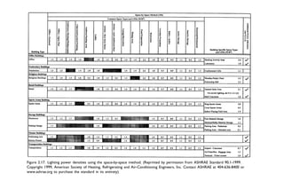 Figure 2.17. Lighting power densities using the space-by-space method. (Reprinted by permission from ASHRAE Standard 90.1-1999.
Copyright 1999, American Society of Heating, Refrigerating and Air-Conditioning Engineers, Inc. Contact ASHRAE at 404-636-8400 or
www.ashrae.org to purchase the standard in its entirety)
 