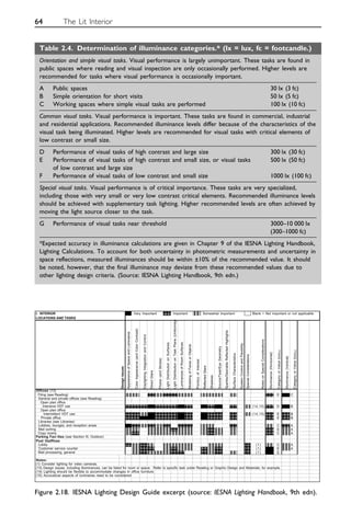 64 The Lit Interior
Table 2.4. Determination of illuminance categories.* (lx = lux, fc = footcandle.)
Orientation and simple visual tasks. Visual performance is largely unimportant. These tasks are found in
public spaces where reading and visual inspection are only occasionally performed. Higher levels are
recommended for tasks where visual performance is occasionally important.
A Public spaces 30 lx (3 fc)
B Simple orientation for short visits 50 lx (5 fc)
C Working spaces where simple visual tasks are performed 100 lx (10 fc)
Common visual tasks. Visual performance is important. These tasks are found in commercial, industrial
and residential applications. Recommended illuminance levels differ because of the characteristics of the
visual task being illuminated. Higher levels are recommended for visual tasks with critical elements of
low contrast or small size.
D Performance of visual tasks of high contrast and large size 300 lx (30 fc)
E Performance of visual tasks of high contrast and small size, or visual tasks 500 lx (50 fc)
of low contrast and large size
F Performance of visual tasks of low contrast and small size 1000 lx (100 fc)
Special visual tasks. Visual performance is of critical importance. These tasks are very specialized,
including those with very small or very low contrast critical elements. Recommended illuminance levels
should be achieved with supplementary task lighting. Higher recommended levels are often achieved by
moving the light source closer to the task.
G Performance of visual tasks near threshold 3000–10 000 lx
(300–1000 fc)
*Expected accuracy in illuminance calculations are given in Chapter 9 of the IESNA Lighting Handbook,
Lighting Calculations. To account for both uncertainty in photometric measurements and uncertainty in
space reflections, measured illuminances should be within ±10% of the recommended value. It should
be noted, however, that the final illuminance may deviate from these recommended values due to
other lighting design criteria. (Source: IESNA Lighting Handbook, 9th edn.)
I. INTERIOR Very Important Important Somewhat important Blank = Not important or not applicable
LOCATIONS AND TASKS
Design
Issues
Appearance
of
Space
and
Luminaires
Color
Appearance
(and
Color
Contrast)
Daylighting
Integration
and
Control
Direct
Glare
Flicker
(and
Strobe)
Light
Distribution
on
Surfaces
Light
Distribution
on
Task
Plane
(Uniformity)
Luminances
of
Room
Surfaces
Modeling
of
Faces
or
Objects
Point(s)
of
Interest
Reflected
Glare
Shadows
Source/Task/Eye
Geometry
Sparkle/Desirable
Reflected
Highlights
Surface
Characteristics
System
Control
and
Flexibility
Special
Considerations
Notes
on
Special
Considerations
Illuminance
(Horizontal)
Category
or
Value
(lux)
(
a
)
Illuminance
(Vertical)
Category
or
Value
(lux)
(
a
)
E C
(14,15) D B
(14,15) E B
E B
C A
E A
C A
(1) C A
(1) E A
(1) E
Notes:
(1) Consider lighting for video cameras.
(13) Design issues, including illuminances, can be listed for room or space. Refer to specific task under Reading or Graphic Design and Materials, for example.
(14) Lighting should be flexible to accommodate changes in office furniture
(15) Accoustical aspects of luminaires need to be considered
Offices (13)
Filing (see Reading)
General and private offices (see Reading)
Open plan office
Intensive VDT use
Open plan office
Intermittent VDT use
Private office
Libraries (see Libraries)
Lobbies, lounges, and reception areas
Mail sorting
Copy rooms
Lobby
Customer service counter
Mail processing, general
Parking Faci ities (see Section III, Outdoor)
Post Ozzffices
Figure 2.18. IESNA Lighting Design Guide excerpt (source: IESNA Lighting Handbook, 9th edn).
 