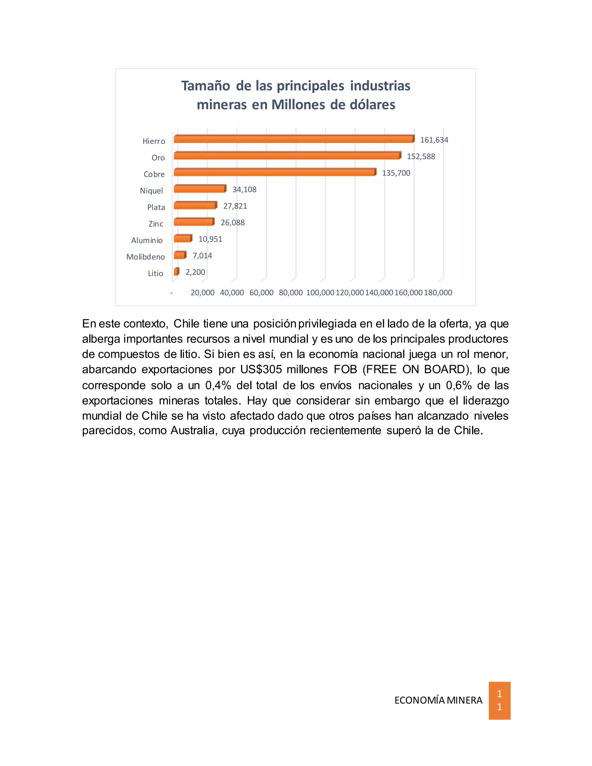 ECONOMÍA MINERA
1
1
En este contexto, Chile tiene una posiciónprivilegiada en el lado de la oferta, ya que
alberga importantes recursos a nivel mundial y es uno de los principales productores
de compuestos de litio. Si bien es así, en la economía nacional juega un rol menor,
abarcando exportaciones por US$305 millones FOB (FREE ON BOARD), lo que
corresponde solo a un 0,4% del total de los envíos nacionales y un 0,6% de las
exportaciones mineras totales. Hay que considerar sin embargo que el liderazgo
mundial de Chile se ha visto afectado dado que otros países han alcanzado niveles
parecidos, como Australia, cuya producción recientemente superó la de Chile.
- 20,000 40,000 60,000 80,000 100,000120,000140,000160,000180,000
Litio
Molibdeno
Aluminio
Zinc
Plata
Niquel
Cobre
Oro
Hierro
2,200
7,014
10,951
26,088
27,821
34,108
135,700
152,588
161,634
Tamaño de las principales industrias
mineras en Millones de dólares
 