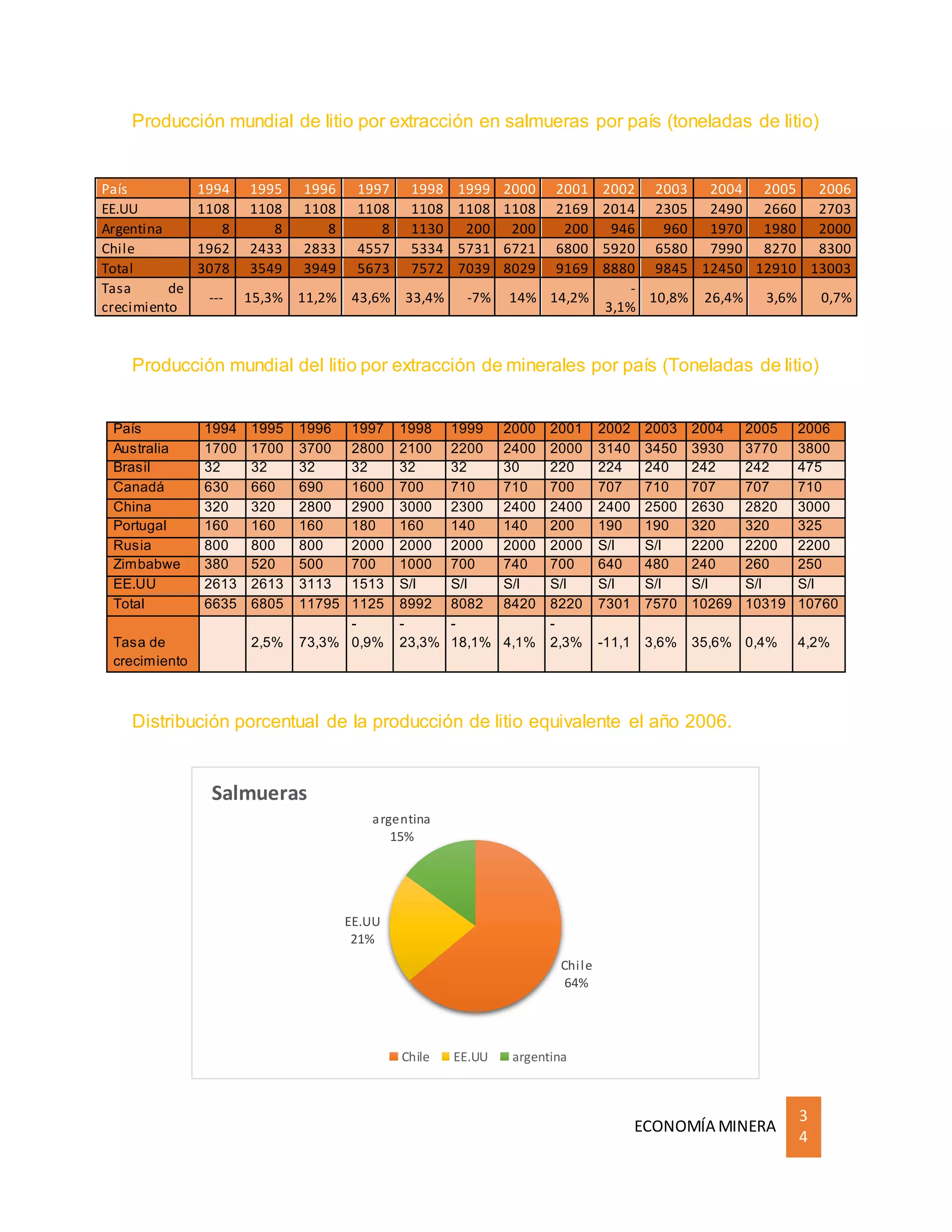 ECONOMÍA MINERA
3
4
Producción mundial de litio por extracción en salmueras por país (toneladas de litio)
Producción mundial del litio por extracción de minerales por país (Toneladas de litio)
País 1994 1995 1996 1997 1998 1999 2000 2001 2002 2003 2004 2005 2006
Australia 1700 1700 3700 2800 2100 2200 2400 2000 3140 3450 3930 3770 3800
Brasil 32 32 32 32 32 32 30 220 224 240 242 242 475
Canadá 630 660 690 1600 700 710 710 700 707 710 707 707 710
China 320 320 2800 2900 3000 2300 2400 2400 2400 2500 2630 2820 3000
Portugal 160 160 160 180 160 140 140 200 190 190 320 320 325
Rusia 800 800 800 2000 2000 2000 2000 2000 S/I S/I 2200 2200 2200
Zimbabwe 380 520 500 700 1000 700 740 700 640 480 240 260 250
EE.UU 2613 2613 3113 1513 S/I S/I S/I S/I S/I S/I S/I S/I S/I
Total 6635 6805 11795 1125 8992 8082 8420 8220 7301 7570 10269 10319 10760
Tasa de 2,5% 73,3%
-
0,9%
-
23,3%
-
18,1% 4,1%
-
2,3% -11,1 3,6% 35,6% 0,4% 4,2%
crecimiento
Distribución porcentual de la producción de litio equivalente el año 2006.
País 1994 1995 1996 1997 1998 1999 2000 2001 2002 2003 2004 2005 2006
EE.UU 1108 1108 1108 1108 1108 1108 1108 2169 2014 2305 2490 2660 2703
Argentina 8 8 8 8 1130 200 200 200 946 960 1970 1980 2000
Chile 1962 2433 2833 4557 5334 5731 6721 6800 5920 6580 7990 8270 8300
Total 3078 3549 3949 5673 7572 7039 8029 9169 8880 9845 12450 12910 13003
Tasa de
crecimiento
--- 15,3% 11,2% 43,6% 33,4% -7% 14% 14,2%
-
3,1%
10,8% 26,4% 3,6% 0,7%
Chile
64%
EE.UU
21%
argentina
15%
Salmueras
Chile EE.UU argentina
 