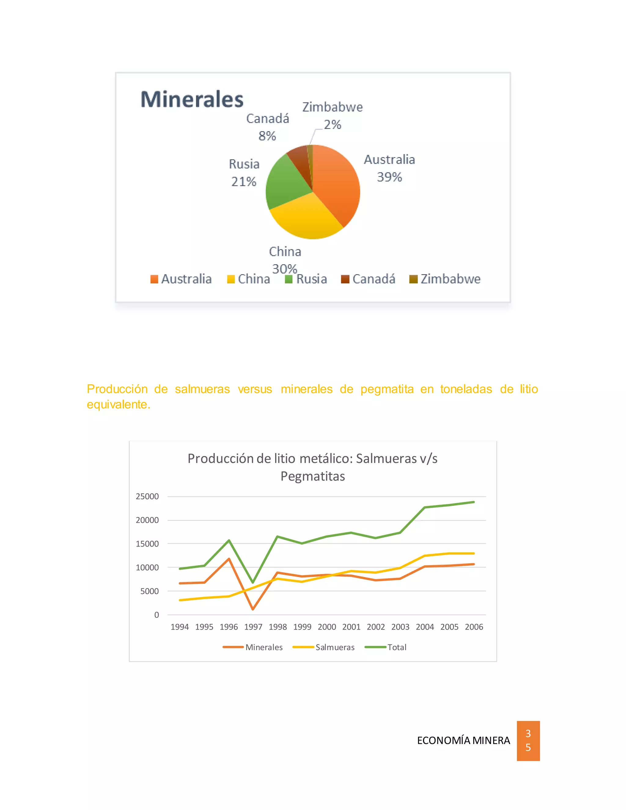 ECONOMÍA MINERA
3
5
Producción de salmueras versus minerales de pegmatita en toneladas de litio
equivalente.
0
5000
10000
15000
20000
25000
1994 1995 1996 1997 1998 1999 2000 2001 2002 2003 2004 2005 2006
Producción de litio metálico: Salmueras v/s
Pegmatitas
Minerales Salmueras Total
 