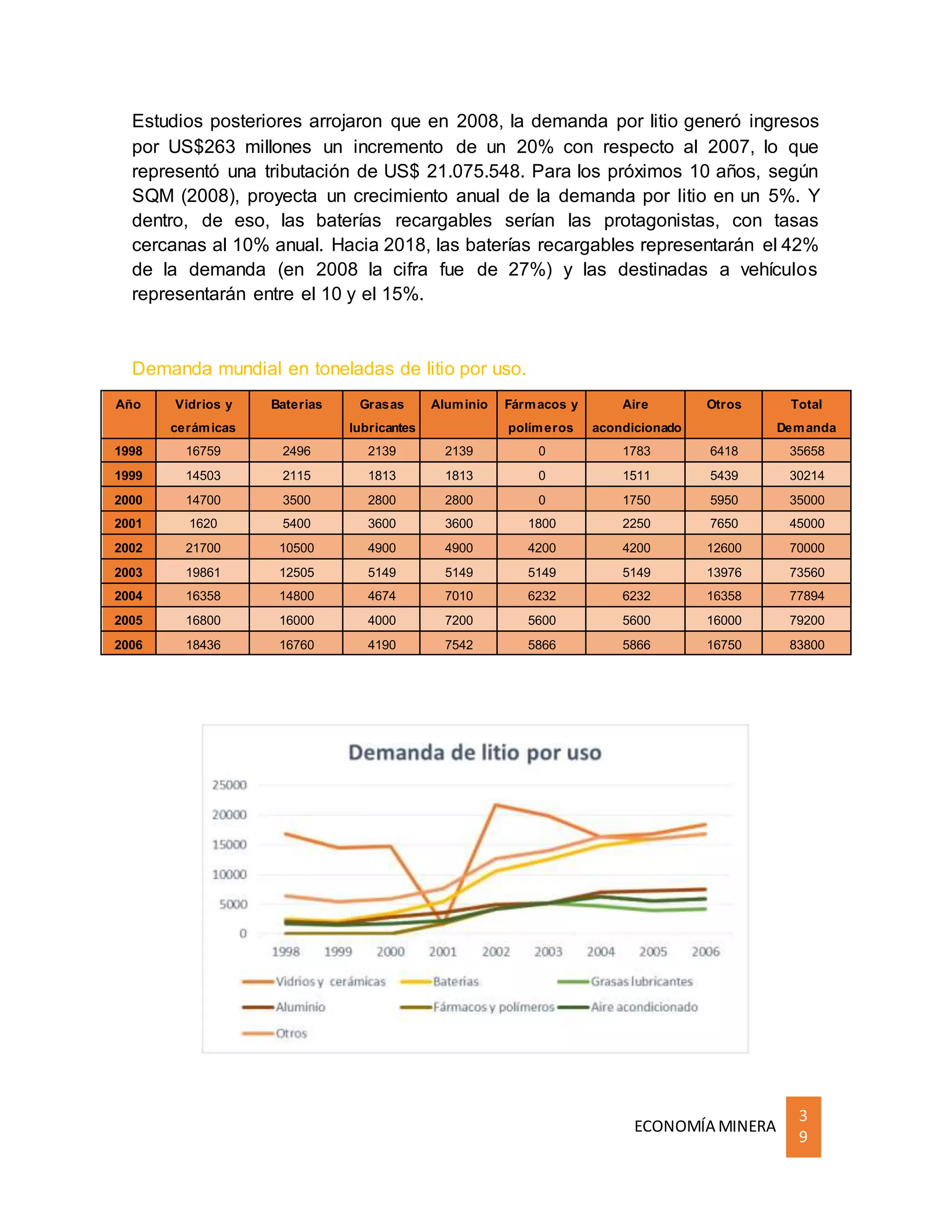 ECONOMÍA MINERA
3
9
Estudios posteriores arrojaron que en 2008, la demanda por litio generó ingresos
por US$263 millones un incremento de un 20% con respecto al 2007, lo que
representó una tributación de US$ 21.075.548. Para los próximos 10 años, según
SQM (2008), proyecta un crecimiento anual de la demanda por litio en un 5%. Y
dentro, de eso, las baterías recargables serían las protagonistas, con tasas
cercanas al 10% anual. Hacia 2018, las baterías recargables representarán el 42%
de la demanda (en 2008 la cifra fue de 27%) y las destinadas a vehículos
representarán entre el 10 y el 15%.
Demanda mundial en toneladas de litio por uso.
Año Vidrios y Baterias Grasas Aluminio Fármacos y Aire Otros Total
cerámicas lubricantes polímeros acondicionado Demanda
1998 16759 2496 2139 2139 0 1783 6418 35658
1999 14503 2115 1813 1813 0 1511 5439 30214
2000 14700 3500 2800 2800 0 1750 5950 35000
2001 1620 5400 3600 3600 1800 2250 7650 45000
2002 21700 10500 4900 4900 4200 4200 12600 70000
2003 19861 12505 5149 5149 5149 5149 13976 73560
2004 16358 14800 4674 7010 6232 6232 16358 77894
2005 16800 16000 4000 7200 5600 5600 16000 79200
2006 18436 16760 4190 7542 5866 5866 16750 83800
 