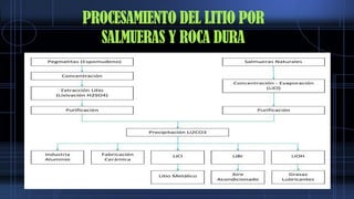 litio mineralogia y proceso de el mineral | PPTX