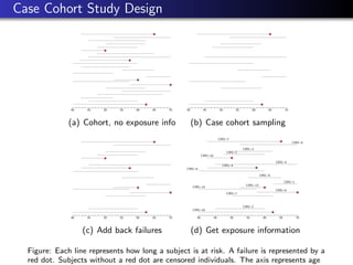 Case Cohort Study Design
40 45 50 55 60 65 70
(a) Cohort, no exposure info
40 45 50 55 60 65 70
(b) Case cohort sampling
4...