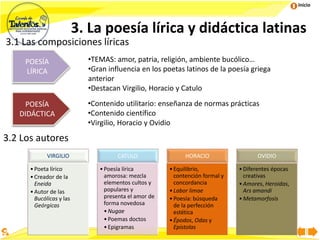 Inicio
3. La poesía lírica y didáctica latinas
•TEMAS: amor, patria, religión, ambiente bucólico…
•Gran influencia en los poetas latinos de la poesía griega
anterior
•Destacan Virgilio, Horacio y Catulo
3.1 Las composiciones líricas
POESÍA
LÍRICA
POESÍA
DIDÁCTICA
•Contenido utilitario: enseñanza de normas prácticas
•Contenido científico
•Virgilio, Horacio y Ovidio
3.2 Los autores
VIRGILIO
•Poeta lírico
•Creador de la
Eneida
•Autor de las
Bucólicas y las
Geórgicas
CATULO
•Poesía lírica
amorosa: mezcla
elementos cultos y
populares y
presenta el amor de
forma novedosa
•Nugae
•Poemas doctos
•Epigramas
HORACIO
•Equilibrio,
contención formal y
concordancia
•Labor limae
•Poesía: búsqueda
de la perfección
estética
•Épodos, Odas y
Epístolas
OVIDIO
•Diferentes épocas
creativas
•Amores, Heroidas,
Ars amandi
•Metamorfosis
 