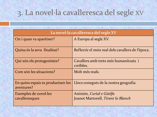 Comparativa entre la novel·la de cavalleria i
             la novel·la cavalleresca

      Novel·les de cavalleria        ...