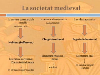 La societat medieval: els tres estaments socials



                    Clergat
                  (oratores)


           ...