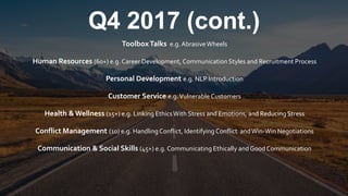 © 2017 CallidusCloud – All rights reserved. | 5
ToolboxTalks e.g. AbrasiveWheels
Human Resources (60+) e.g. Career Development, Communication Styles and Recruitment Process
Personal Development e.g. NLP Introduction
Customer Service e.g.Vulnerable Customers
Health &Wellness (15+) e.g. Linking EthicsWith Stress and Emotions, and Reducing Stress
Conflict Management (10) e.g. HandlingConflict, Identifying Conflict andWin-Win Negotiations
Communication & Social Skills (45+) e.g. Communicating Ethically and Good Communication
Q4 2017 (cont.)
 