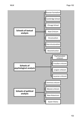 Schools of textual
analysis
Russian Formalism
Cambridge School
Chicago School
New Criticism
Structuralism
Post-structuralism
Deconstruction
Schools of
psychological analysis
Psychoanalytic
criticism
Freudian criticism
Jungian criticism
Lacanian criticism
Schools of political
analysis
Feminist criticism
Marxist criticism
New Historicism
Queer theory
MLM Page 102
102
 