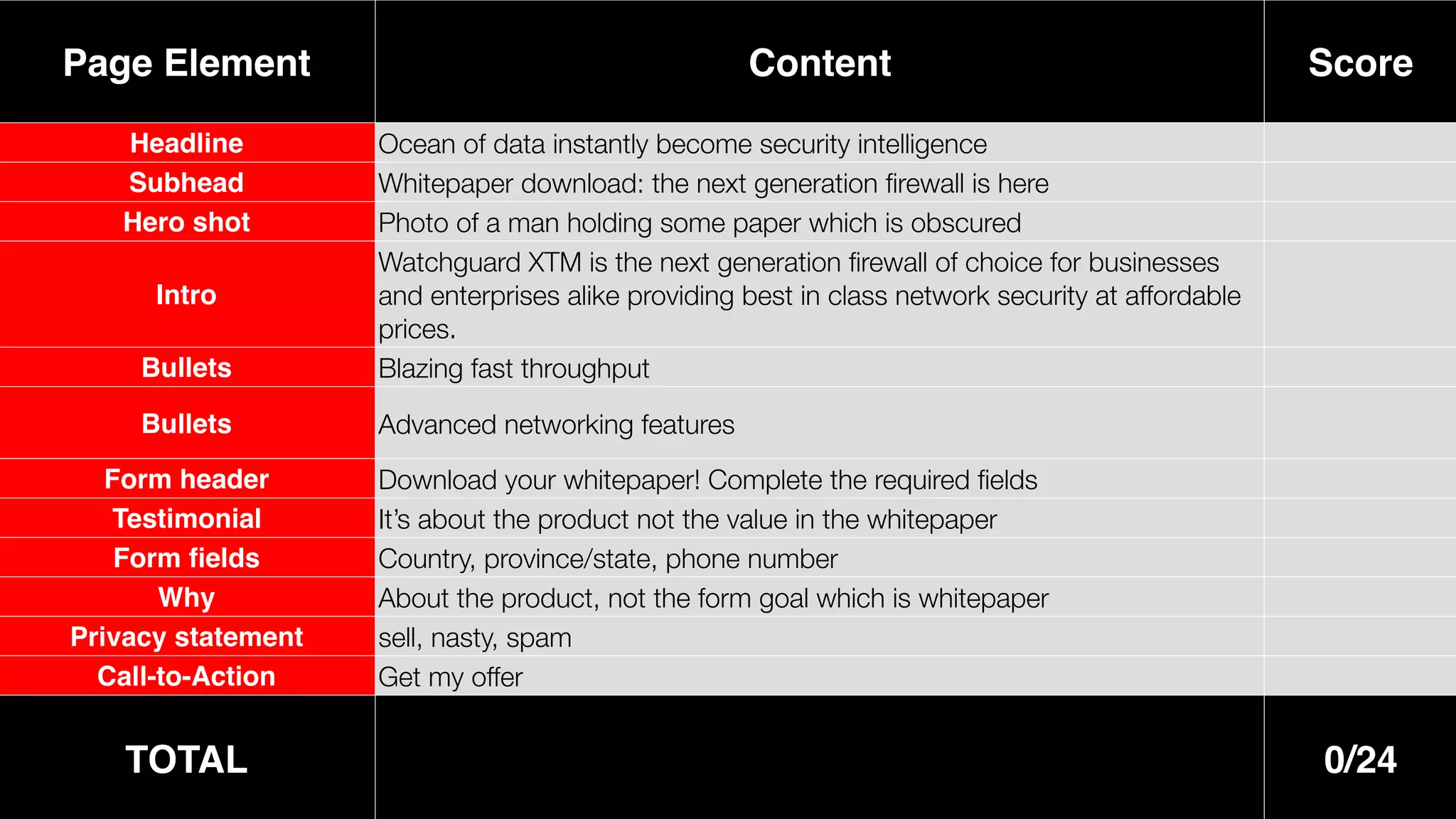 Page Element Content Score
Headline Ocean of data instantly become security intelligence
Subhead Whitepaper download: the next generation ﬁrewall is here
Hero shot Photo of a man holding some paper which is obscured
Intro
Watchguard XTM is the next generation ﬁrewall of choice for businesses
and enterprises alike providing best in class network security at affordable
prices.
Bullets Blazing fast throughput
Bullets Advanced networking features
Form header Download your whitepaper! Complete the required ﬁelds
Testimonial It’s about the product not the value in the whitepaper
Form ﬁelds Country, province/state, phone number
Why About the product, not the form goal which is whitepaper
Privacy statement sell, nasty, spam
Call-to-Action Get my offer
TOTAL 0/24
 