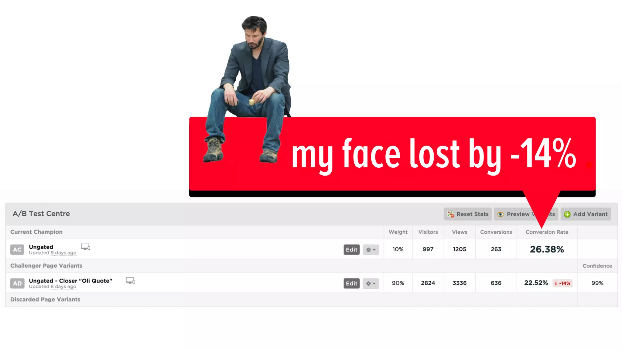 vsFree no mention of free
9.24% 10.79%
+16.8%
data from analyzing
call to action copy
from 20,000 unbounce
customer landing pages
 
