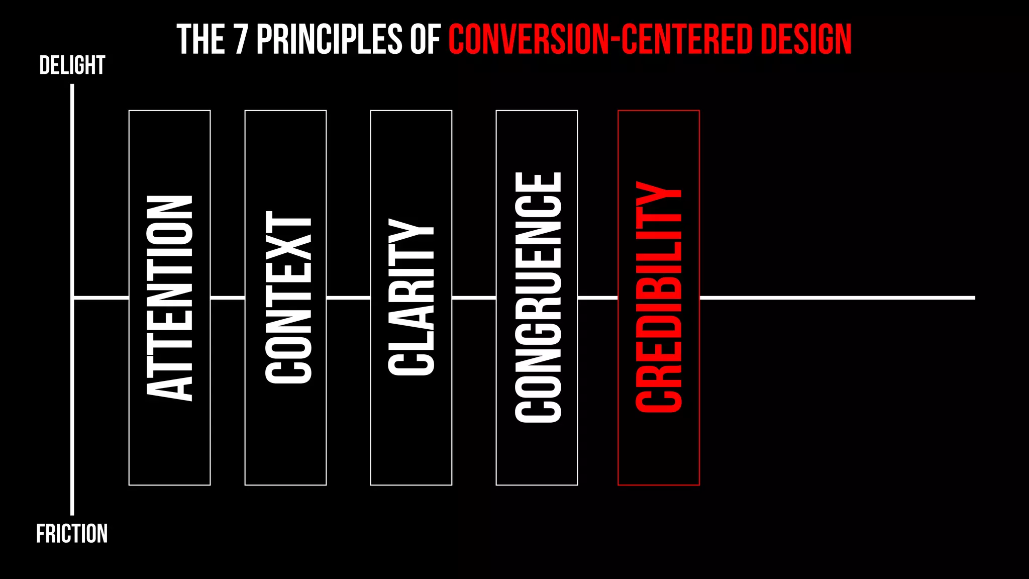 the 7 principles of conversion-centered designDELIGHT
friction
attention
context
clarity
congruence
credibility
closing
continuance
 