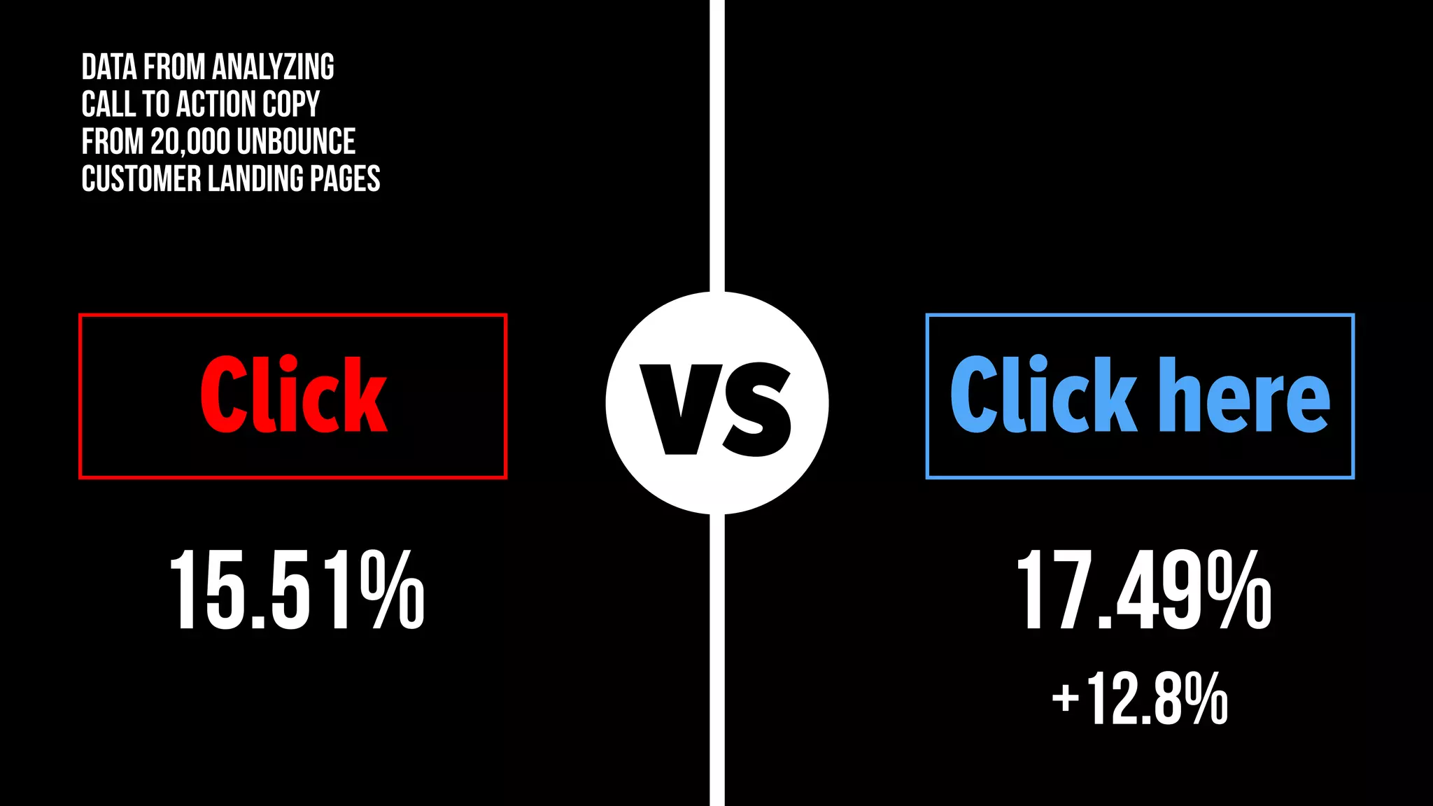 vsGet Started Get Started Now
7.78% 9.35%
+20.2%
data from analyzing
call to action copy
from 20,000 unbounce
customer landing pages
 