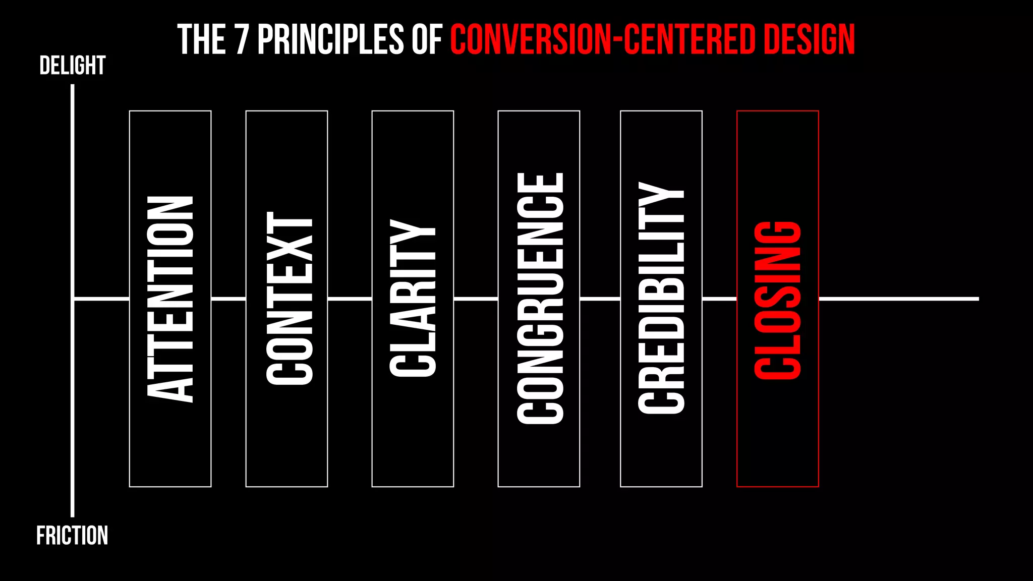 the 7 principles of conversion-centered designDELIGHT
friction
 