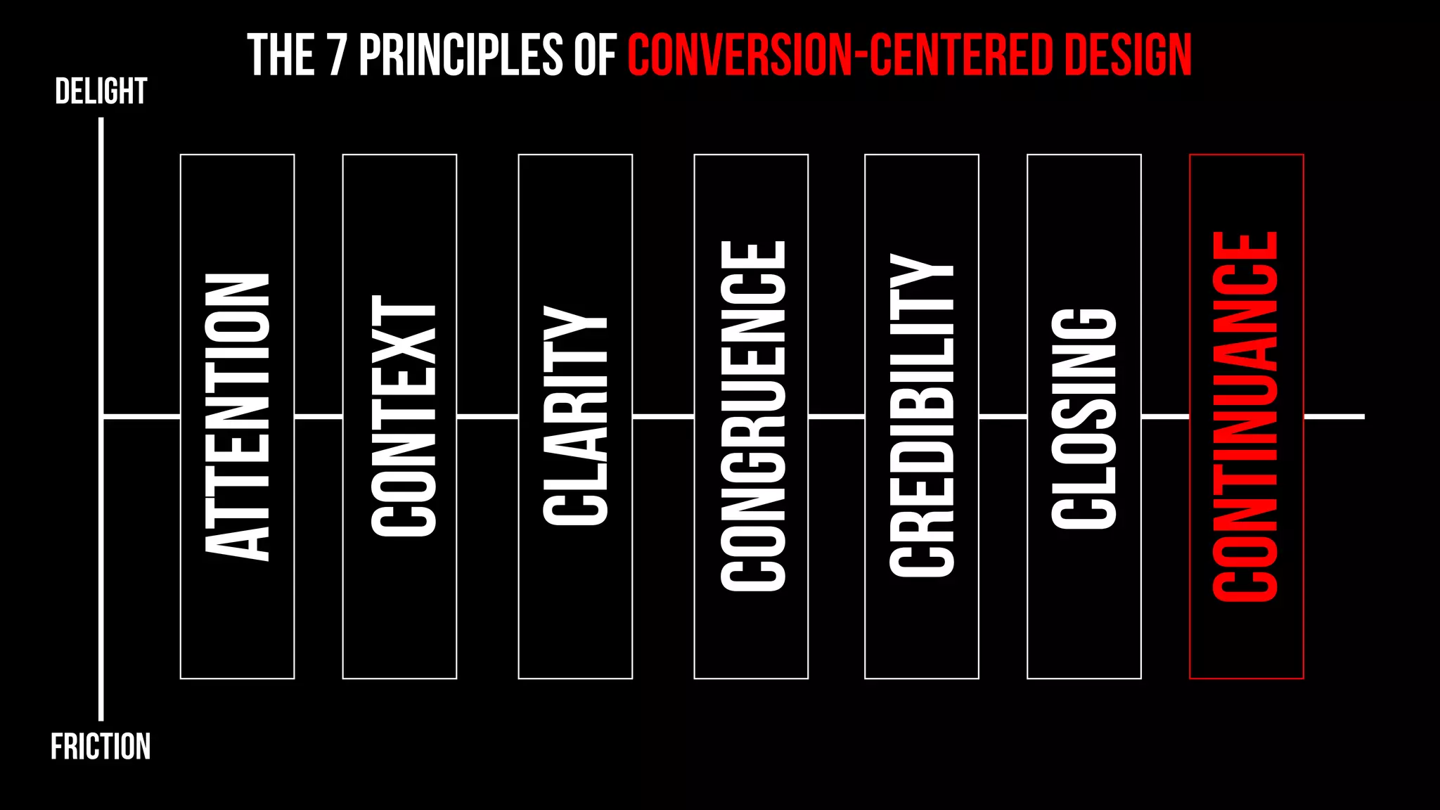 the 7 principles of conversion-centered designDELIGHT
friction
 