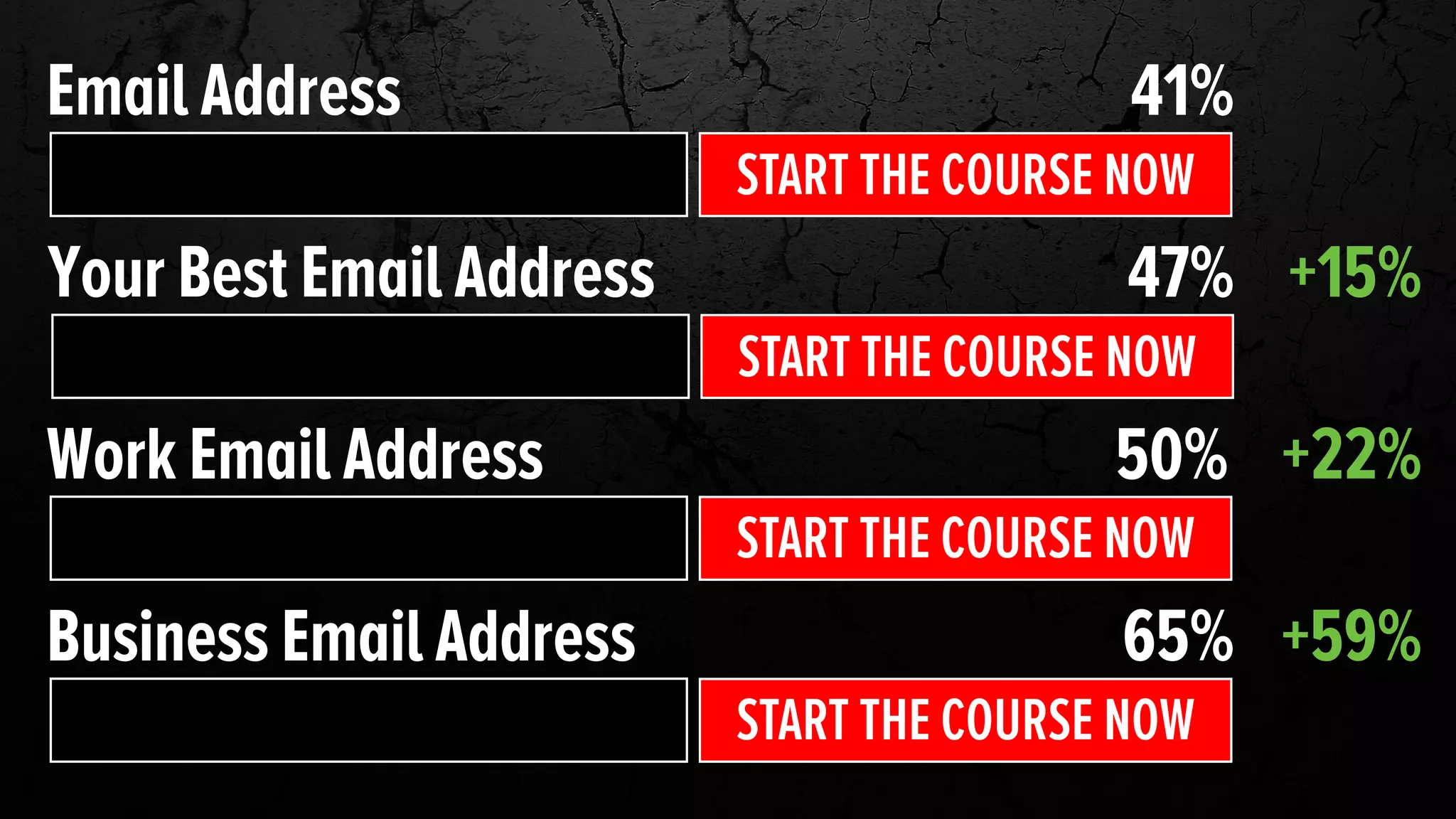 1
17%
2
15.11%
3
11.61%
4
7.18%
5
7.82%
6
7.61%
7
7.58%
8
9.87%
9
10.75%
10
14.69%
CONVERSION
RATE
Data pulled from Unbounce landing page database
# OF
FORM
FIELDS
if you’re going to have 4 form
fields, you should test the
business impact of having 7
 
