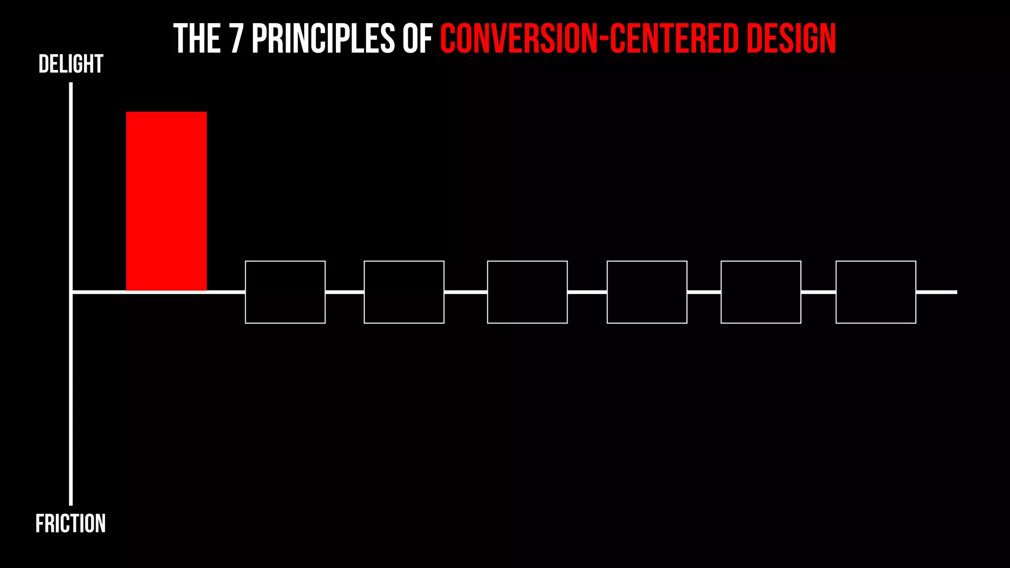 1
13.80%
2
11.74%
3
10.32%
4
8.63%
5
9.17%
6
8.70%
7
7.62%
8
9.58%
9
6.86%
10
5.86%
Conversion Rate vs. Number of Links on the Page
CONVERSION
RATE
Data pulled from Unbounce landing page database - Pages with forms on them - excluding links for terms & conditions and privacy policy
# OF
LINKS
average # of links is 4.39
 