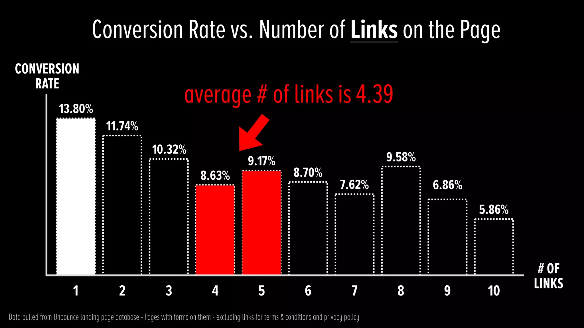 distraction is the
enemy of conversion
As your landing page Attention Ratio
goes down (closer to 1:1) your
conversion rates go up.
#EmailLP
@oligardner
 