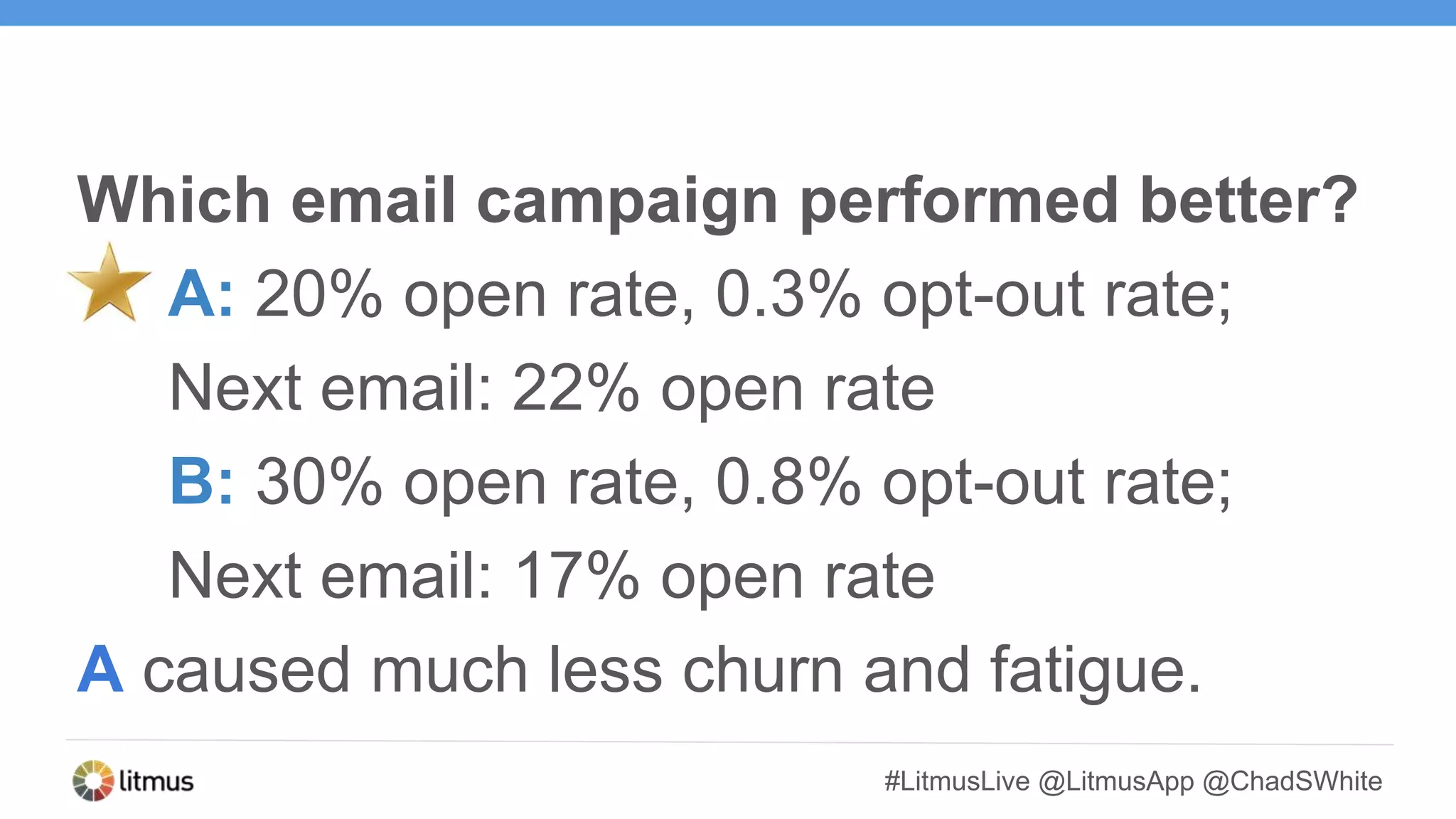 #LitmusLive @LitmusApp @ChadSWhite
Which email campaign performed better?
A: 20% open rate, 0.3% opt-out rate;
Next email: 22% open rate
B: 30% open rate, 0.8% opt-out rate;
Next email: 17% open rate
A caused much less churn and fatigue.
 
