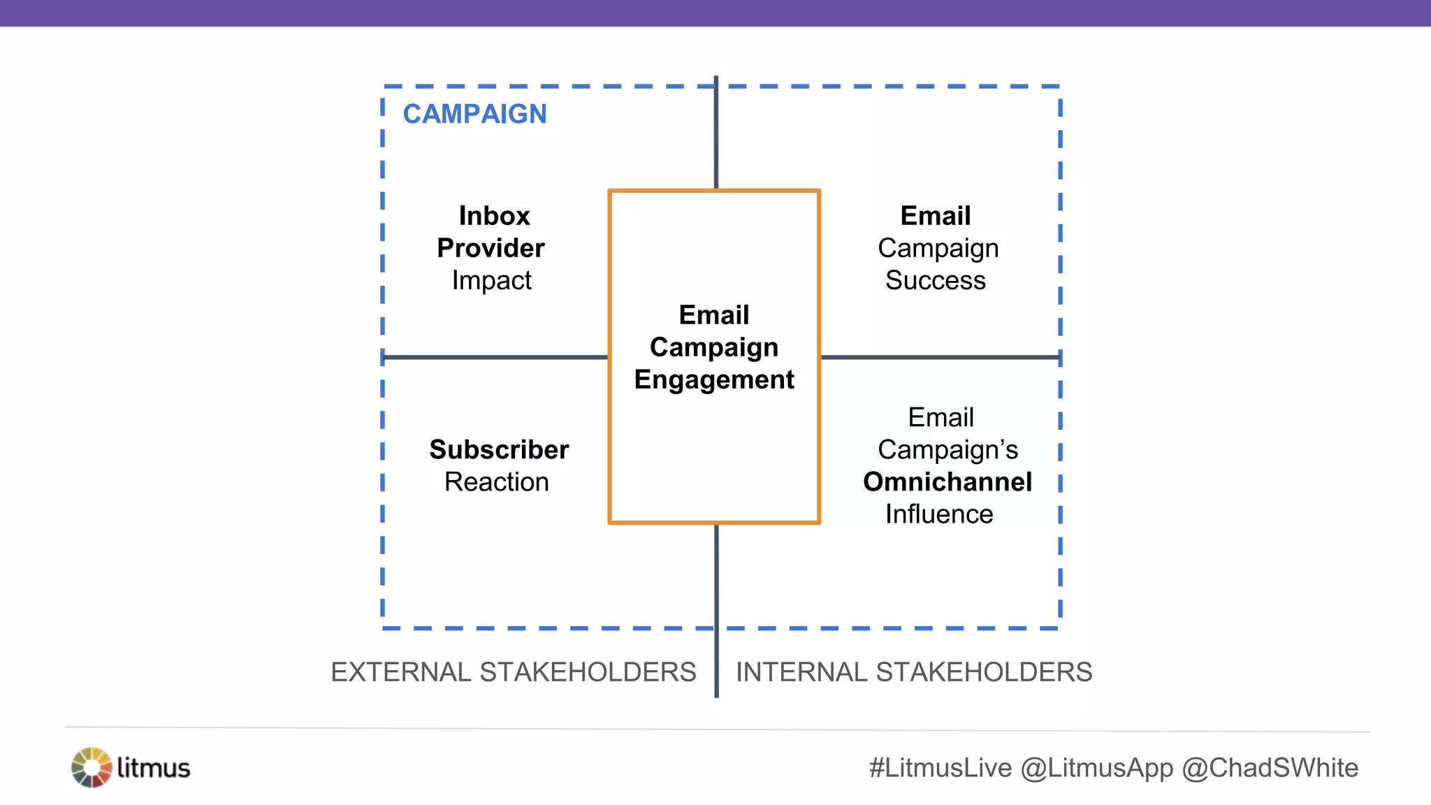 #LitmusLive @LitmusApp @ChadSWhite
Inbox
Provider
Impact
Email
Campaign
Success
Subscriber
Reaction
Email
Campaign’s
Omnichannel
Influence
Email
Campaign
Engagement
CAMPAIGN
EXTERNAL STAKEHOLDERS INTERNAL STAKEHOLDERS
 