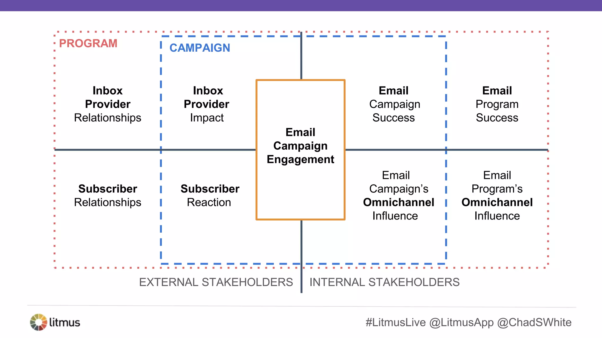 #LitmusLive @LitmusApp @ChadSWhite
Inbox
Provider
Relationships
Inbox
Provider
Impact
Email
Campaign
Success
Email
Program
Success
Subscriber
Relationships
Subscriber
Reaction
Email
Campaign’s
Omnichannel
Influence
Email
Program’s
Omnichannel
Influence
Email
Campaign
Engagement
CAMPAIGNPROGRAM
EXTERNAL STAKEHOLDERS INTERNAL STAKEHOLDERS
 