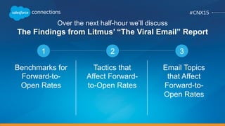 And to understand the drivers of email
forwarding, we analyzed more than 200
emails from among the top 1% of viral
emails and another 200-plus emails from
around the 50th percentile—looking at
tactics, topics, and other email elements.
@chadswhite @meladorri
 