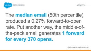 Benchmarks for
forward-to-open rates
 