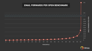 The 99th percentile of viral emails
was 17.6 times more viral than the
median, generating 1 forward for
every 21 opens.
@chadswhite @meladorri
 