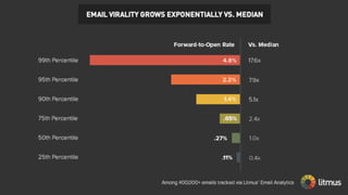 Email Forwards per Open Benchmark
 