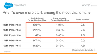 Audience size
@chadswhite @meladorri
Does an email sent to a small
audience or a large audience have
more viral potential?
 