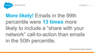 More likely! Emails in the 99th
percentile were 4.5 times more
likely than emails in the 50th
percentile to include personalization.
 