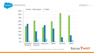 For industries including, Consumer Products, Financial Services, Membership
Organizations, Retail, E-Commerce, Pharmaceutical, and Others
18Months
3.2MillionConsumers
119Social Referral Marketing
Campaigns
We trackedand measured
consumer actions to see
how they connected and
shared informationwith
others, as they acted on
behalf of brands.
 