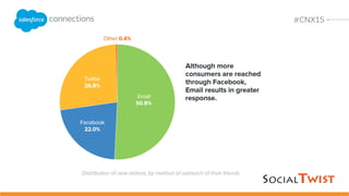 How consumers
referred others,
across industries,
according to
SocialTwist.
 