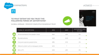 Although more consumers are
reached through Facebook,
email results in a greater
response.
Distribution of new visitors, by method of
outreach of their friends, according to
SocialTwist.
 