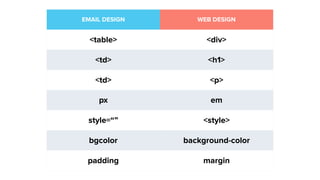 EMAIL DESIGN WEB DESIGN
<table> <div>
<td> <h1>
<td> <p>
px em
style=“” <style>
bgcolor background-color
padding margin
 