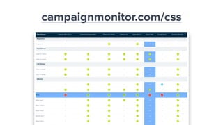 campaignmonitor.com/css
 