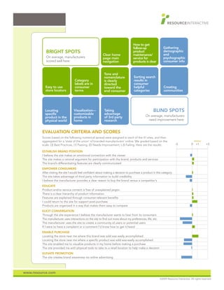 How to get
                                                                                    follow-up                 Gathering
            BRIGHT SPOTS                                                            product                   demographic
                                                                                                              and
                                                           Clear home               maintenance/
            On average, manufacturers                      page main                service for               psychographic
            scored well here:                              navigation               products is clear         consumer info


                                                            Tone and
                                                            nomenclature             Sorting search
                                    Category                is clearly               results in
                                    labels are in           directed                 consumer
           Easy to use              consumer                toward the               helpful                  Creating
           store locators           terms                   end consumer             categories               communities




           Locating                Visualization—           Taking                                   BLIND SPOTS
           specific                customizable             advantage
           product in the          products in              of 3rd party                      On average, manufacturers
           physical world          home                     research                           need improvement here:


         EVALUATION CRITERIA AND SCORES
         Scores based on the following numerical spread were assigned to each of the 41 sites, and then
         aggregated for a ‘state of the union’ of branded manufacturers’ online. We graded based on the                                   PASSING

         scale: (3) Best Practices, (1) Passing, (0) Needs Improvement, (-3) Failing. Here are the results:              -3             0 +1         +3

         ESTABLISH BRAND POSITION
         I believe the site makes an emotional connection with the viewer
         The site makes a rational argument for participation with the brand, products and services
         The brand’s differentiating features are clearly communicated
         EMPOWER CONSUMERS
         After visiting the site I would feel conﬁdent about making a decision to purchase a product in this category
         The site takes advantage of third party information to build credibility
         I believe the manufacturer provides a clear reason to buy the brand versus a competitor’s
         EDUCATE
         Product and/or service content is free of unexplained jargon
         There is a clear hierarchy of product information
         Features are explained through consumer-relevant beneﬁts
         I could return to the site for support post-purchase
         Products are organized in a way that makes them easy to compare
         ELICIT CONVERSATION
         Through the site experience I believe the manufacturer wants to hear from its consumers
         The manufacturer uses interactions on the site to ﬁnd out more about my preferences, life, etc.
         The manufacturer uses the site to create a community of users or potential users
         If I were to have a complaint or a comment I’d know how to get it heard
         ENABLE PURCHASE
         Locating the store near me where this brand was sold was easily accomplished
         Locating the store near me where a speciﬁc product was sold was easily accomplished
         The site enabled me to visualize products in my home before making a purchase
         The site provided me with physical tools to take to a retail location to help make a decision
         ELEVATE PROMOTION
         The site creates brand awareness via online advertising




www.resource.com
                                                                                                           ©2009 Resource Interactive. All rights reserved.
 
