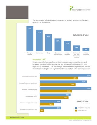 The percentages below represent the percent of retailers who plan to offer each
                                   type of UGC in the future.


                          70%

                                              57%
                                                                                                  FUTURE USE OF UGC
                                                         46%

                                                                      30%
                                                                                    24%

                                                                                                      14%
                                                                                                                           8%

                       Ratings &         Testimonials    Blogs      Discussion      Image          No form of             Video
                        Reviews                                   boards/forums   uploading        UGC is on            uploading
                                                                                                  our radar for
                                                                                                   the future
                                   Impact of UGC
                                   Retailers identified increased conversion, increased customer satisfaction, and
                                   increased customer loyalty as the actual and anticipated business metrics most
                                   impacted by online UGC. The percentages presented below represent the percent
                                   of retailers indicating the two highest impact measures from a five-point impact scale.



                                                                                                                                57%
               Increased conversion rate
                                                                                                  42%

                                                                                                                      53%
          Increased customer satisfaction
                                                                                              39%

                                                                                                                                57%
              Increased customer loyalty
                                                                                        34%

                                                                                    33%
                     Increased site traffic
                                                                                  32%

                                                                       23%                                IMPACT OF UGC
           Increased average order value
                                                            16%

                                                                       23%                                 ANTICIPATED (NO UGC)
           Decreased returned items rate
                                                    3%                                                     ACTUAL (NO UGC)




www.resource.com
                                                                                          ©2009 Resource Interactive. All rights reserved.
 
