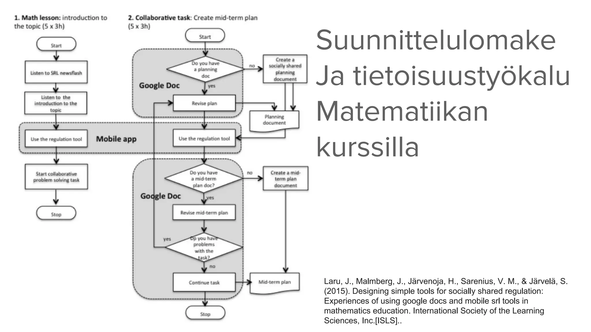 Laru, J., Malmberg, J., Jä rvenoja, H., Sarenius, V. M., & Jä rvelä , S.
(2015). Designing simple tools for socially shared regulation:
Experiences of using google docs and mobile srl tools in
mathematics education. International Society of the Learning
Sciences, Inc.[ISLS]..
Suunnittelulomake
Ja tietoisuustyökalu
Matematiikan
kurssilla
 