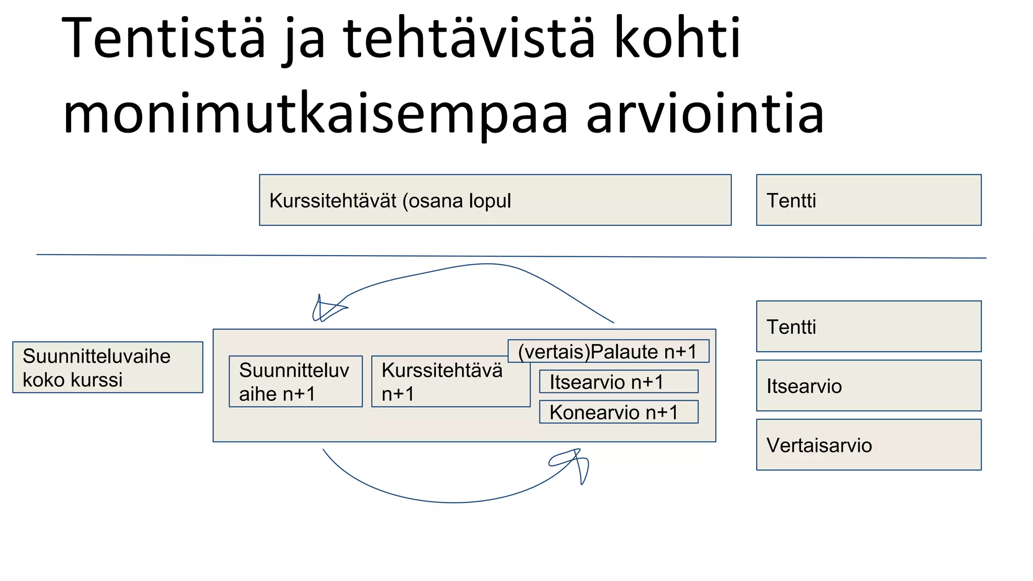 Tentistä ja tehtävistä kohti
monimutkaisempaa arviointia
Kurssitehtävät (osana lopul Tentti
Suunnitteluv
aihe n+1
Kurssitehtävä
n+1
(vertais)Palaute n+1
Tentti
Suunnitteluvaihe
koko kurssi ItsearvioItsearvio n+1
Vertaisarvio
Konearvio n+1
 