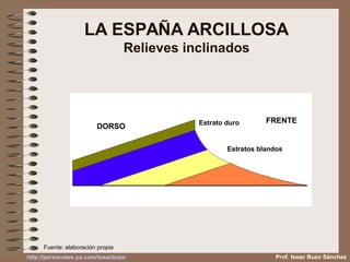 LA ESPAÑA ARCILLOSA
Relieves inclinados
DORSO
FRENTEEstrato duro
Estratos blandos
Prof. Isaac Buzo SánchezProf. Isaac Buzo Sánchez
Fuente: elaboración propia
http://personales.ya.com/isaacbuzo
 