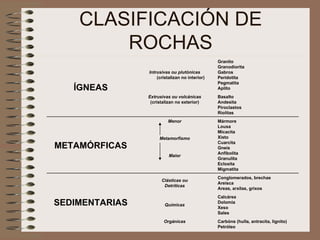 CLASIFICACIÓN DE ROCHAS Carbóns (hulla, antracita, lignito) Petróleo Orgánicas Calcárea Dolomia Xeso Sales Químicas Conglomerados, brechas Areísca Areas, arxilas, grixos Clásticas ou Detríticas SEDIMENTARIAS Maior Metamorfismo Mármore Lousa Micacita Xisto Cuarcita Gneis Anfibolita Granulita Ecloxita Migmatita Menor METAMÓRFICAS Basalto Andesita Piroclastos Riolitas Extrusivas ou volcánicas (cristalizan no exterior) Granito Granodiorita Gabros Peridotita Pegmatita Aplito Intrusivas ou plutónicas  (cristalizan no interior) ÍGNEAS 
