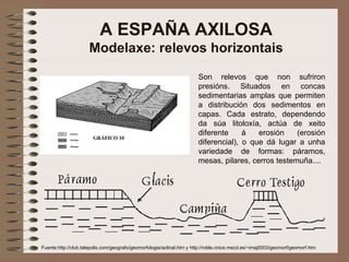 A ESPAÑA AXILOSA Modelaxe: relevos horizontais Son relevos que non sufriron presións. Situados en concas sedimentarias amplas que permiten a distribución dos sedimentos en capas. Cada estrato, dependendo da súa litoloxía, actúa de xeito diferente á erosión (erosión diferencial), o que dá lugar a unha variedade de formas: páramos, mesas, pilares, cerros testemuña.... Fuente: http://club.telepolis.com/geografo/geomorfologia/aclinal.htm  y  http://roble.cnice.mecd.es/~imaj0003/geomorf/geomorf.htm 