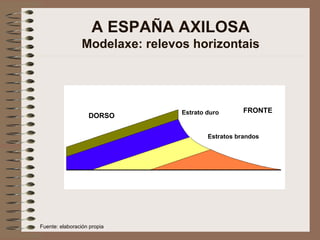 A ESPAÑA AXILOSA Modelaxe: relevos horizontais DORSO FRONTE Estrato duro Estratos brandos Fuente: elaboración propia 